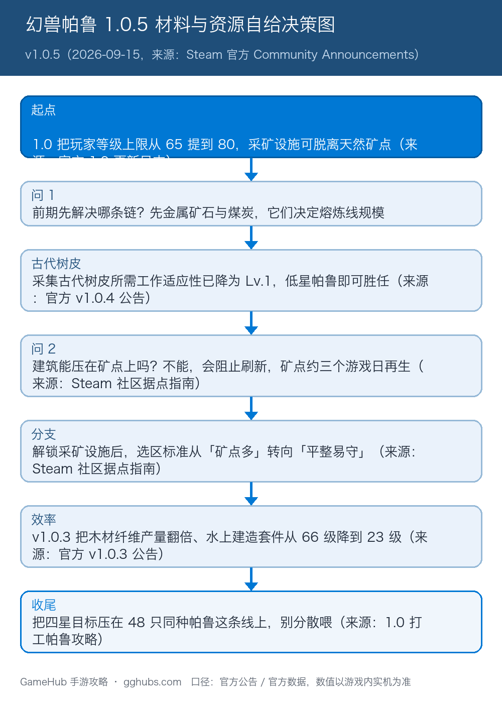 08_幻兽帕鲁_决策图.png