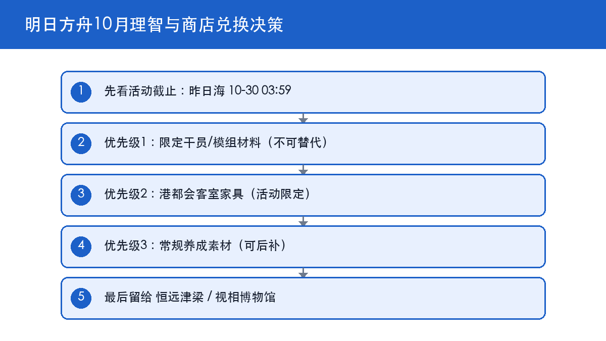 01_明日方舟_决策图.png